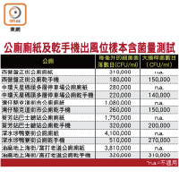 公廁廁紙及乾手機出風位樣本含菌量測試