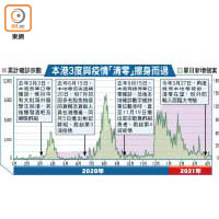 本港3度與疫情「清零」擦身而過
