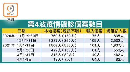 第4波疫情確診個案數目