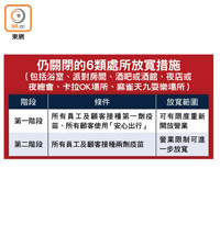 仍關閉的6類處所放寬措施<br>（包括浴室、派對房間、酒吧或酒館、夜店或<br>夜總會、卡拉OK場所、麻雀天九耍樂場所）