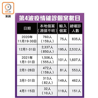 第4波疫情確診個案數目