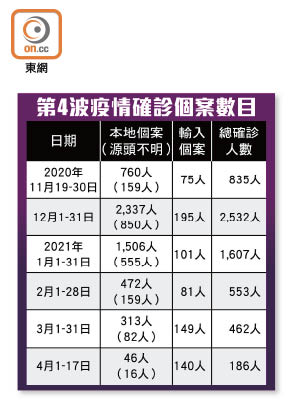 第4波疫情確診個案數目