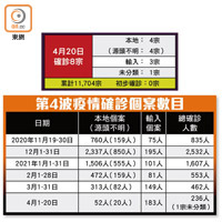 第4波疫情確診個案數目