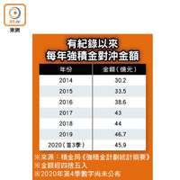 有紀錄以來每年強積金對沖金額