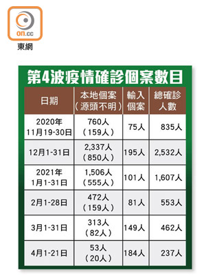 第4波疫情確診個案數目