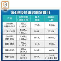 第4波疫情確診個案數目