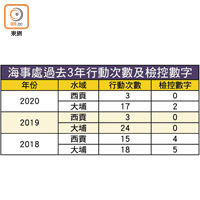 海事處過去3年行動次數及檢控數字