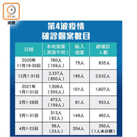 第4波疫情確診個案數目