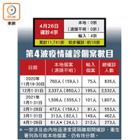 第4波疫情確診個案數目