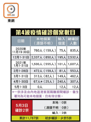 第4波疫情確診個案數目