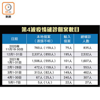 第4波疫情確診個案數目