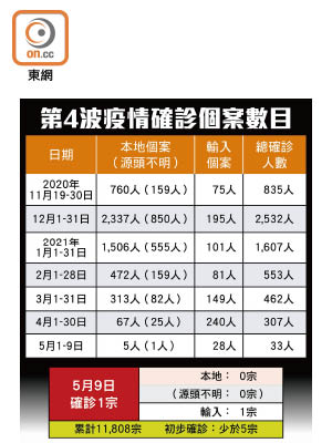 第4波疫情確診個案數目