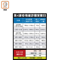 第4波疫情確診個案數目