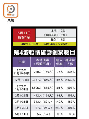 第4波疫情確診個案數目