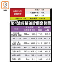 第4波疫情確診個案數目