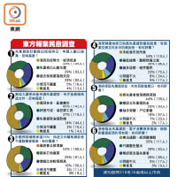 東方報業民意調查