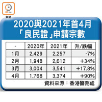 2020與2021年首4月「良民證」申請宗數