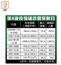 第4波疫情確診個案數目