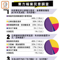 東方報業民意調查