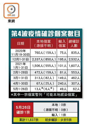 第4波疫情確診個案數目