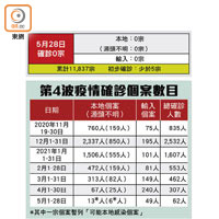 第4波疫情確診個案數目