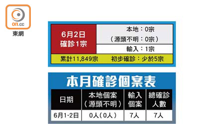 本月確診個案表