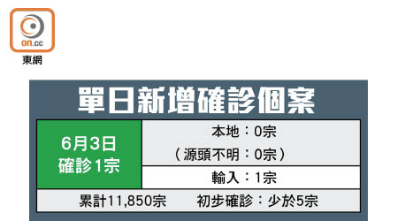 單日新增確診個案