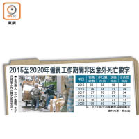 2015至2020年僱員工作期間非因意外死亡數字