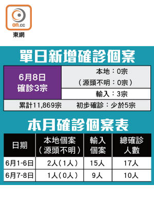 單日新增確診個案