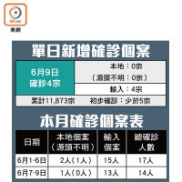 單日新增確診個案、本月確診個案表