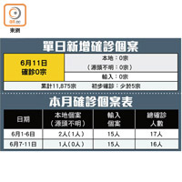 單日新增確診個案、本月確診個案表