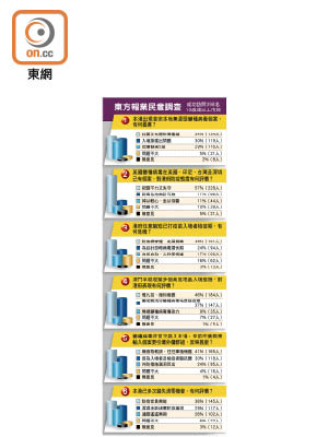 東方報業民意調查