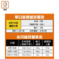 單日新增確診個案、本月確診個案表