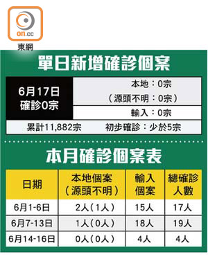 單日新增確診個案、本月確診個案表