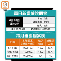 單日新增確診個案、本月確診個案表