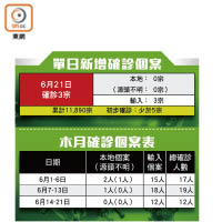 單日新增確診個案/本月確診個案表