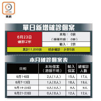 單日新增確診個案