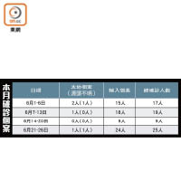 本月確診個案