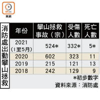 消防處出動攀山拯救