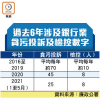 過去6年涉及銀行業<br>貪污投訴及檢控數字