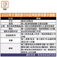 2022年文憑試部分科目考試評核要求變動