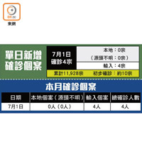 單日新增確診個案及本月確診個案