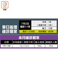 單日新增確診個案、本月確診個案