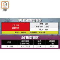 單日新增確診個案、本月確診個案