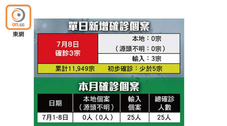 單日新增確診個案、本月確診個案