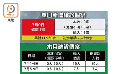 單日新增確診個案、本月確診個案