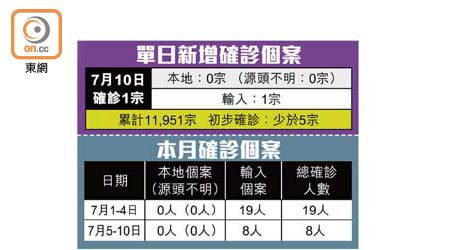 單日新增確診個案、本月確診個案