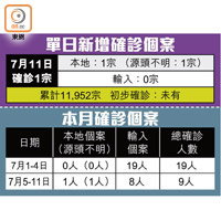 單日新增確診個案、本月確診個案