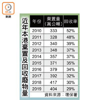 近年本港棄置及回收廢物量