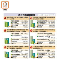 東方報業民意調查